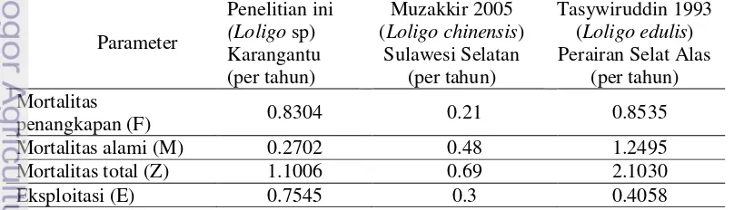 Tabel 2  Perbandingan Laju mortalitas dan Laju Eksploitasi Loligo sp dengan 