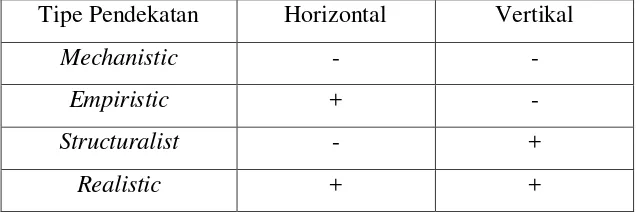 Tabel 2.1 Dua Jenis Matematisasi 