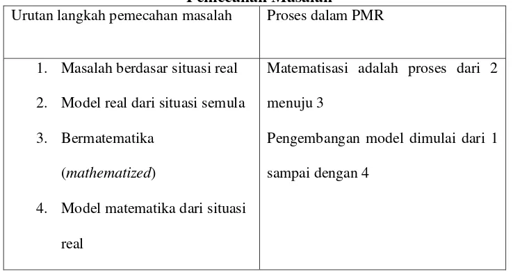 Tabel 2.2 Keterkaitan Pendekatan Realistik Matematik dengan Kemampuan Pemecahan Masalah 