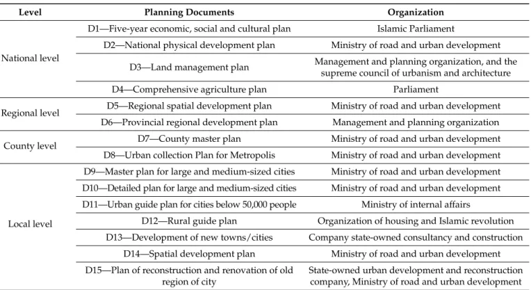 Table 1. Urban and regional development plans in Iran.
