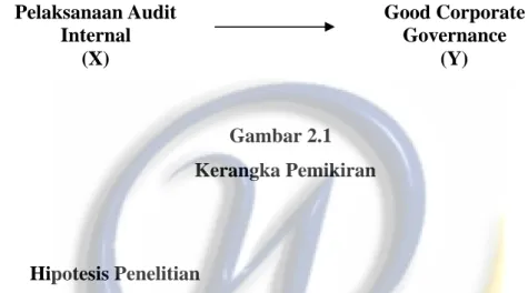 Gambar 2.1                                  Kerangka Pemikiran   