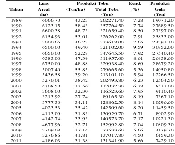 Tabel 2.1. Kinerja giling PG Takalar tahun 1989 - 2011 