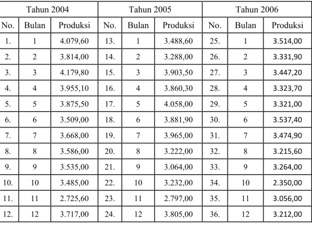 Tabel 4.1 Jumlah Produksi Textil PT. Primatexco Indonesia Kabupaten  Batang Tahun 2004-2008 (x 1000 yard) 