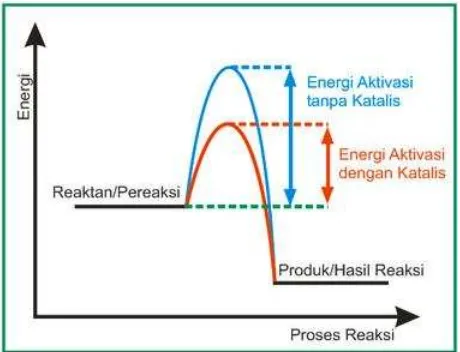 Gambar 2.5  Grafik pengaruh penggunaan katalis terhadap energi  pengaktifan reaksi [6] 