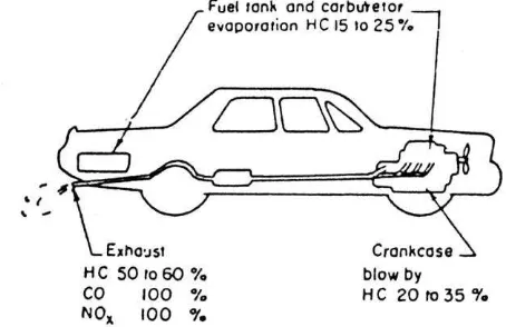 Gambar 2.8  Sumber emisi gas buang pada kendaraan bermotor[12] 
