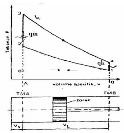 Gambar 2.2  Diagram  P – V  Siklus Otto (siklus Volume Konstan) [3] 