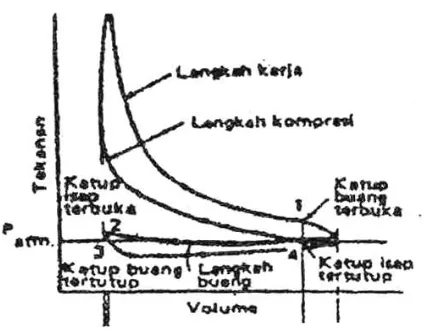 Gambar 2.3 Diagram P – V siklus aktual motor bensin[3] 