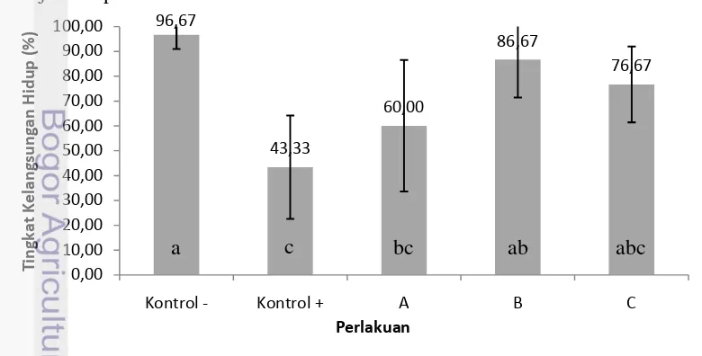 Gambar 5 Persentase kelangsungan hidup ikan lele di akhir pemeliharaan dengan 