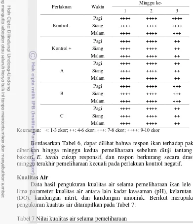 Tabel 7 Nilai kualitas air selama pemeliharaan 