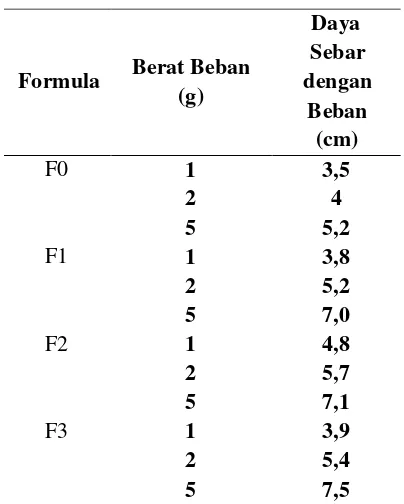 Tabel 4. Hasil Uji Homogenitas Lotio Ekstrak Kulit Buah Naga Merah 