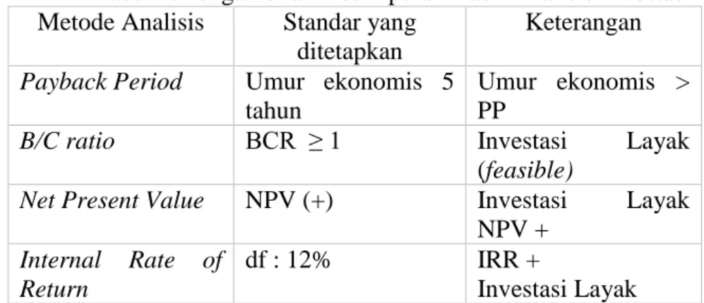 Tabel 4. Pengambilan Kesimpulan Hasil Analisis Investasi  Metode Analisis  Standar yang 