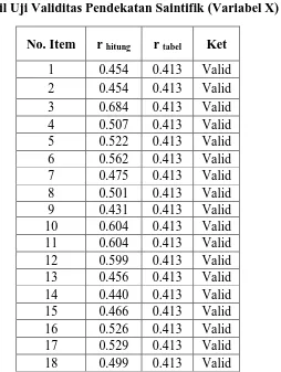 Tabel 3.3 Hasil Uji Validitas Pendekatan Saintifik (Variabel X) 