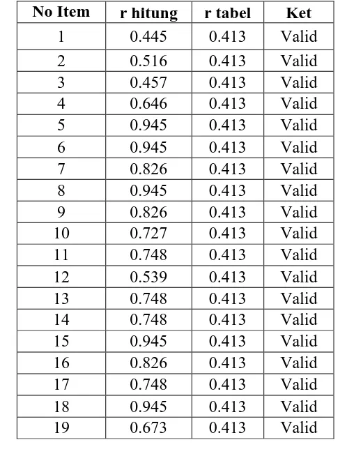 Tabel 3.3 Hasil Uji Validitas Kemampuan Berpikir Kritis Siswa (Variabel Y) 