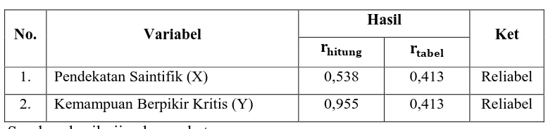 Tabel 3.5 Hasil Uji Reliabilitas Pendekatan Saintifik dan Kemampuan Berpikir Kritis 