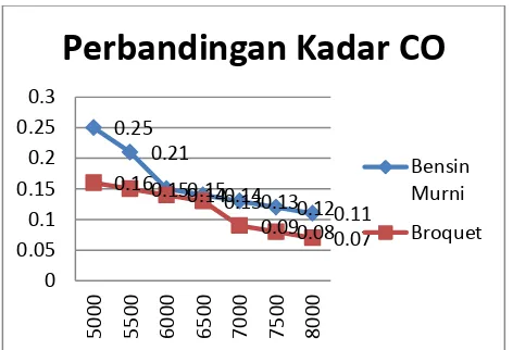 Gambar 10. Pebandingan Kadar CO2 