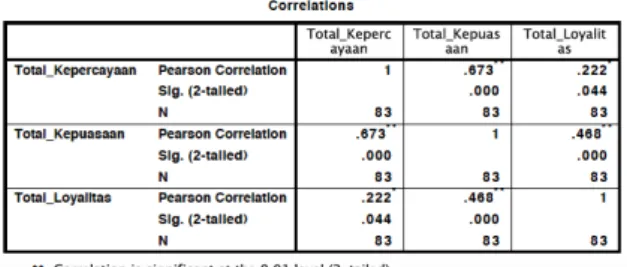 Tabel  x  tentang  hubungan  antara  variabel  Kepercayaan  dan  variabel  Kepuasaan  memperlihatkan  korelasi  yang  signifikan dan memiliki hubungan yang kuat  dan positif