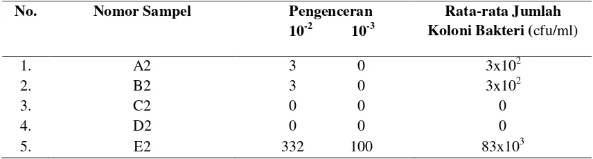 Tabel 1. Rata - rata Jumlah Koloni Bakteri (cfu/ml) dari Sampel Air Minum Isi Ulang Depot yang Menggunakan Sumber Air Non PDAM di Kota Samarinda Sebelum Melalui Proses Pengolahan