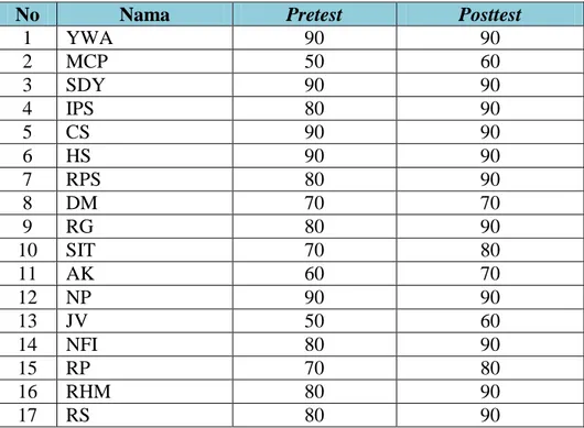 Tabel 1.  Data  Hasil  Penelitian  Pretest  dan  Posttest  Kemampuan  Passing  Bawah  Siswa yang Mengikuti Ekstrakurikuler Bola Volidi SMP 2  Banguntapan 