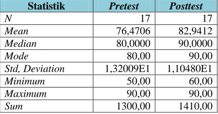 Tabel 2. Deskriptif Statistik Pretest dan Posttest Passing Bawah  Statistik  Pretest  Posttest 
