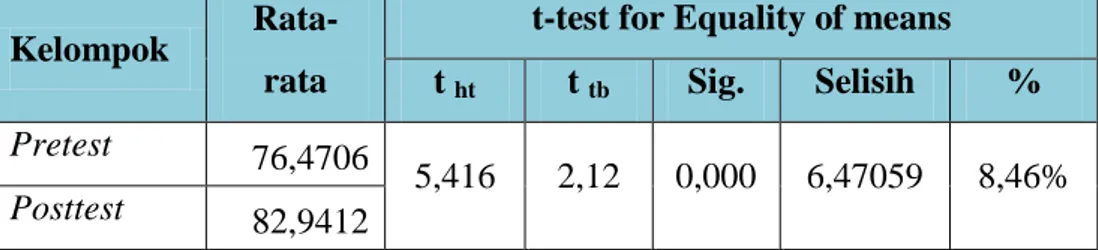 Tabel 5. Uji-t Hasil Pre-Test dan Post-Test Passing Bawah 