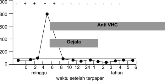 Gambar  Hepatitis C akut menurut waktu timbulnya gejala klinis,  RNA VHC, nilai ALT dan anti VHC.