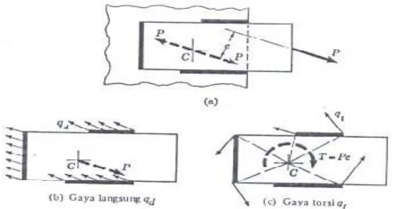 Gambar 12-21: Analisa sambungan las dibebani eksentris. Bagian (a) adalah jumlah vector bagian (b) dan (c)