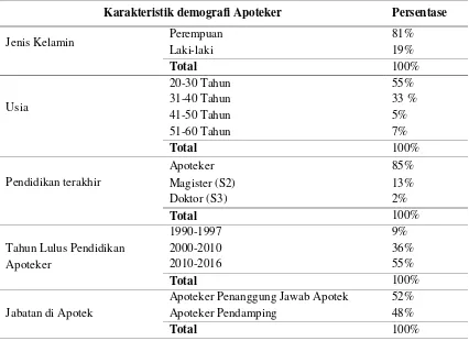 Tabel 1.  Karakteristik Demografi Apoteker di Wilayah Kota Yoyakarta periode November – Maret 2017 