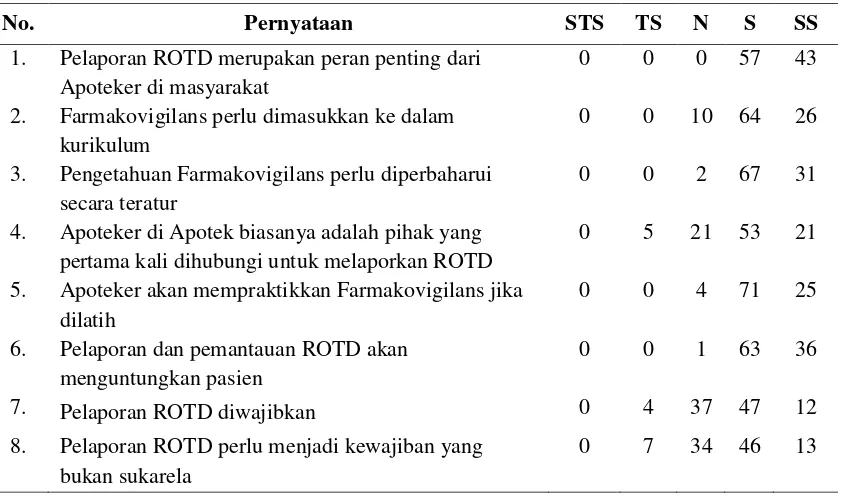 Tabel 3. Kategori Pengetahuan Apoteker terhadap Sistem Pelaporan MESO 