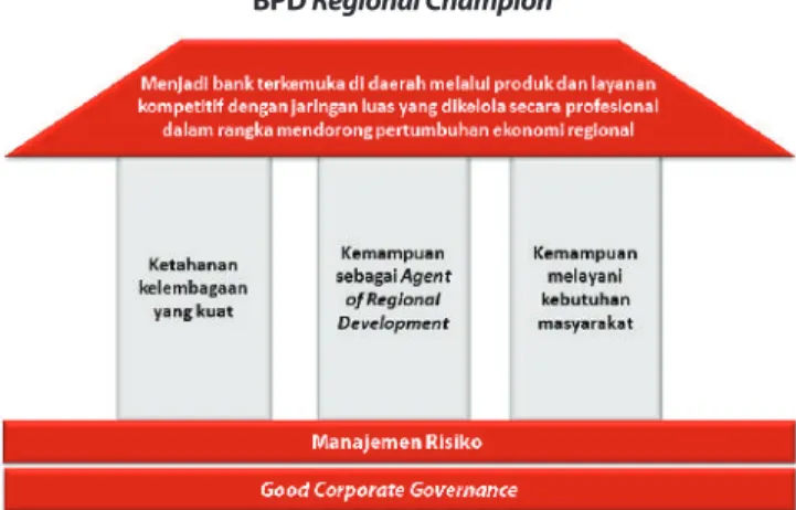 Gambar 6  BPD Regional Champion