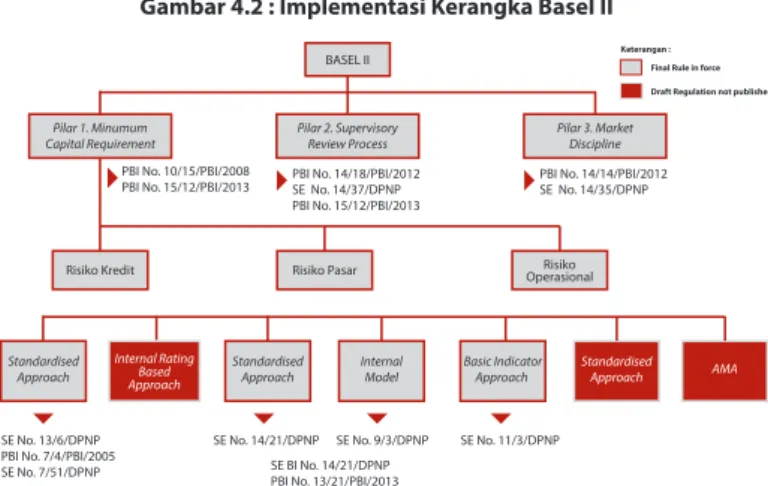 Gambar 4.2 : Implementasi Kerangka Basel II 