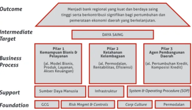 Gambar 4.4 : Gambar Kerangka Program Transformasi              menuju BPD Regional Champion