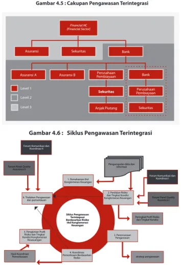 Gambar 4.6 :   Siklus Pengawasan Terintegrasi
