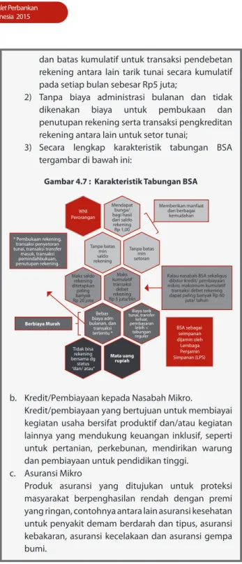Gambar 4.7 :  Karakteristik Tabungan BSA