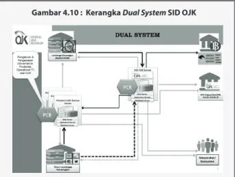 Gambar 4.10 :  Kerangka Dual System SID OJK