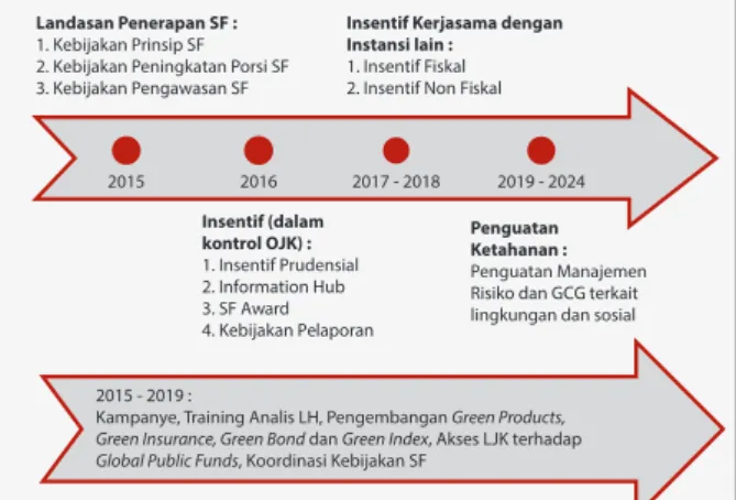 Gambar 4.1:  Roadmap Keuangan Berkelanjutan 2015-2019 