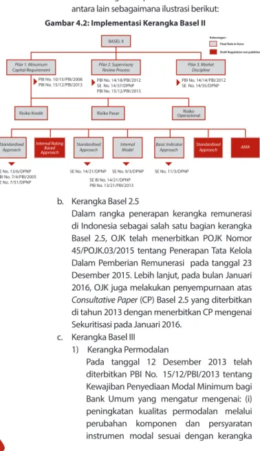 Gambar 4.2: Implementasi Kerangka Basel II 