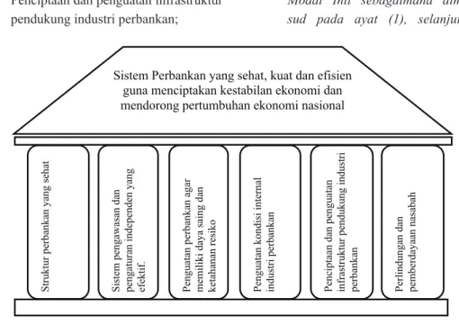 Gambar 1. Enam Pilar API 7