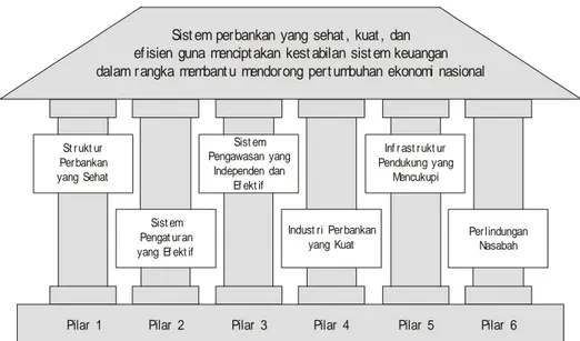Gambar 1.1 Enam Pilar Arsitektur Perbankan Indonesia 