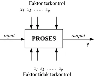Gambar 1 Model Umum Suatu Proses atau Sistem (Montgomery, 1997)  Desain Faktorial Tiga Level (3 k ) 