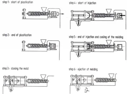 Gambar 2  Mesin Injection Molding (Pötsch, 1995) 