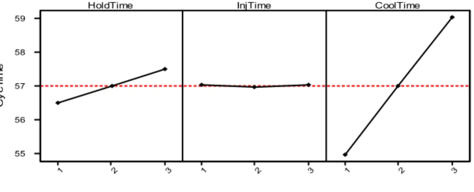 Gambar 8 memperlihatkan plot interaksi antar faktor dan terlihat bahwa faktor- faktor-faktor yang dipilih memiliki interaksi satu dengan yang lainnya sehingga memungkinkan  untuk menghasilkan waktu siklus yang lebih cepat, khususnya interaksi antara faktor