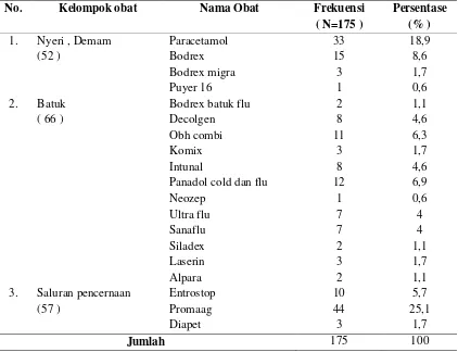 Tabel 2.  Gambaran jenis obat yang digunakan oleh responden Morobangun RW 08 Kel. Jogotirto Kec