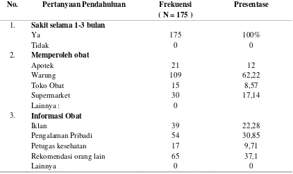 Tabel 3.  Persentase hasil jawaban pertanyaan pendahuluan pada kuisioner tingkat pengetahuan obat bebas dan obat bebas terbatas untuk swamedikasi