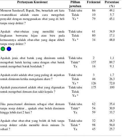 Tabel 4.  Hasil jawaban dari kuisioner tingkat pengetahuan penggunaan obat bebas dan obat bebas terbatas untuk swamedikasi pada masyarakat Morobangun RW 08