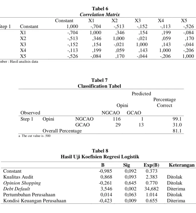 Tabel 7  Classification Tabel  Observed   Predicted Opini  Percentage Correct NGCAO GCAO   