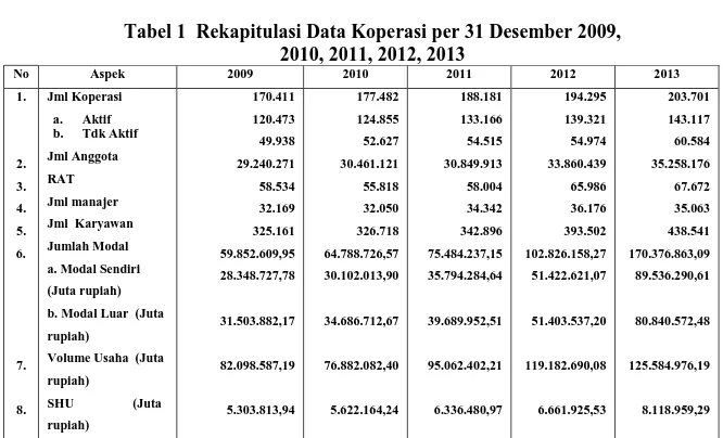 Tabel 1  Rekapitulasi Data Koperasi per 31 Desember 2009,  2010, 2011, 2012, 2013  No  Aspek  2009  2010  2011  2012  2013  1