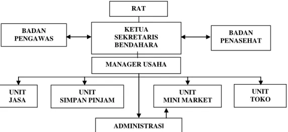 Gambar 3 Struktur Organisasi Koperasi Teratai Mandiri 