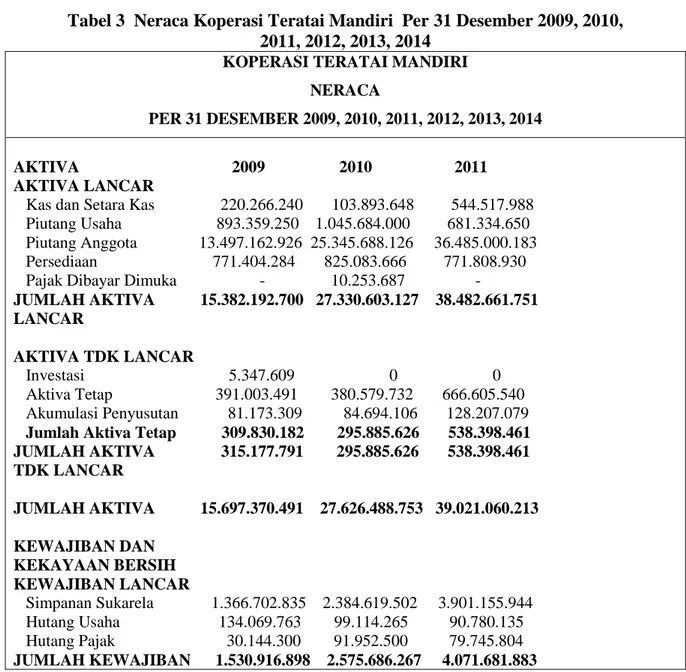 Tabel 3  Neraca Koperasi Teratai Mandiri  Per 31 Desember 2009, 2010,  2011, 2012, 2013, 2014 