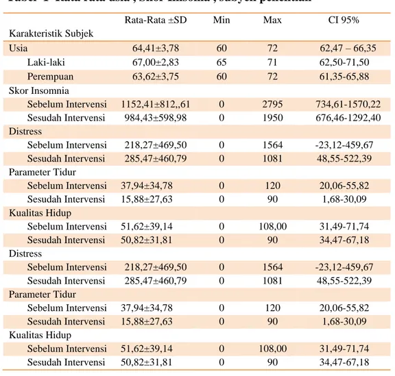 Tabel  1  Rata rata usia , Skor Imsonia , subyek penelitian  