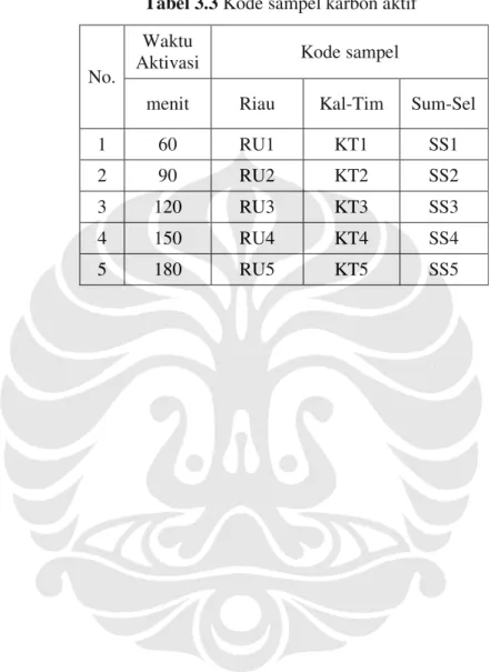 Tabel 3.3 Kode sampel karbon aktif 